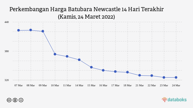 Perkembangan Harga Batubara Newcastle 14 Hari Terakhir (Kamis, 24 Maret 2022)