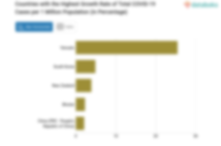 Countries with the Highest Growth Rate of Total COVID-19 Cases per 1 Million Population (in Percentage)