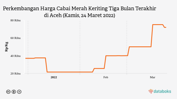 Perkembangan Harga Cabai Merah Keriting Tiga Bulan Terakhir di Aceh (Kamis, 24 Maret 2022)