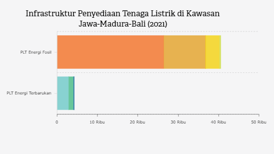 Infrastruktur Penyediaan Tenaga Listrik di Kawasan Jawa-Madura-Bali (2021)