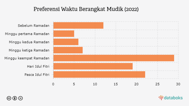 Preferensi Waktu Berangkat Mudik (2022)