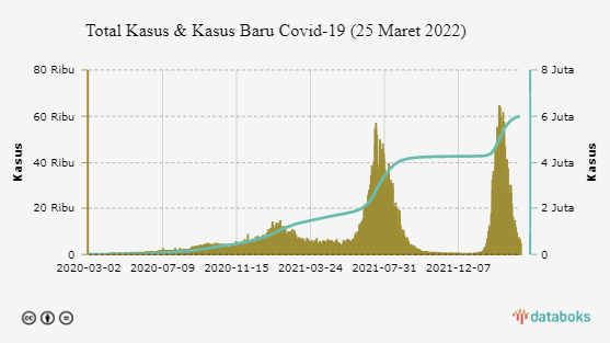 Total Kasus & Kasus Baru Covid-19 (25 Maret 2022)