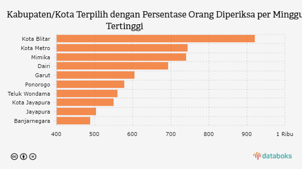 Kabupaten/Kota Terpilih dengan Persentase Orang Diperiksa per Minggu Tertinggi