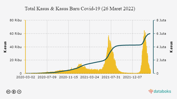 Total Kasus & Kasus Baru Covid-19 (26 Maret 2022)