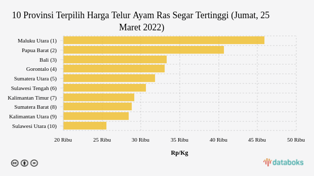 10 Provinsi Terpilih Harga Telur Ayam Ras Segar Tertinggi (Jumat, 25 Maret 2022)