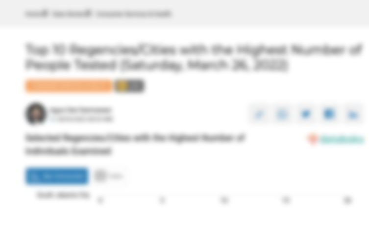 Selected Regencies/Cities with the Highest Number of Individuals Examined
