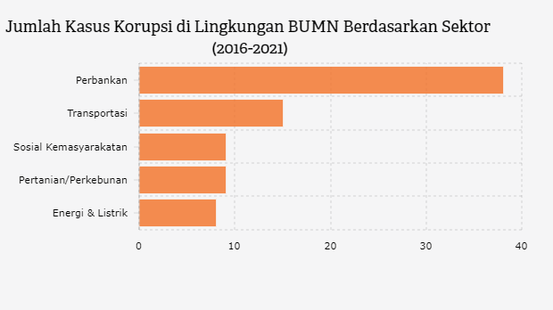 Jumlah Kasus Korupsi di Lingkungan BUMN Berdasarkan Sektor (2016-2021)