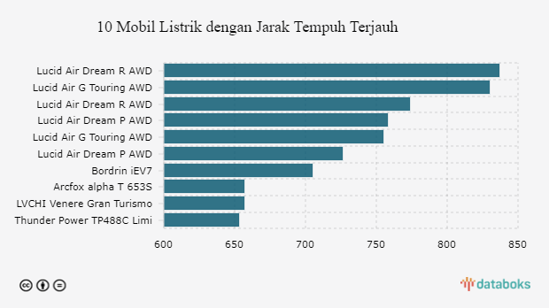 10 Mobil Listrik dengan Jarak Tempuh Terjauh