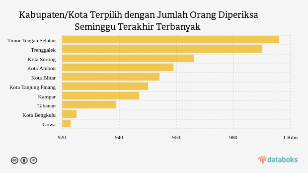 Kabupaten/Kota Terpilih dengan Jumlah Orang Diperiksa Seminggu Terakhir Terbanyak