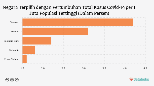 Negara Terpilih dengan Pertumbuhan Total Kasus Covid-19 per 1 Juta Populasi Tertinggi (Dalam Persen)