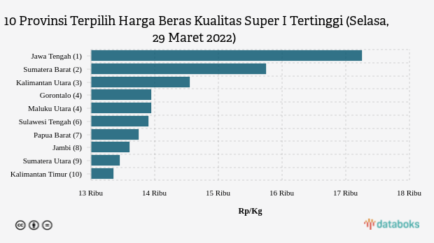 10 Provinsi Terpilih Harga Beras Kualitas Super I Tertinggi (Selasa, 29 Maret 2022)