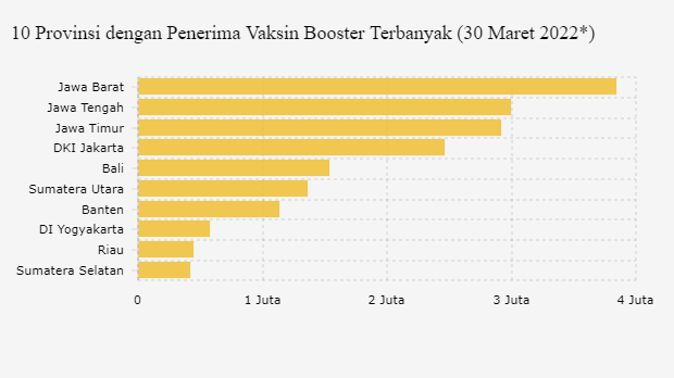 10 Provinsi dengan Penerima Vaksin Booster Terbanyak (30 Maret 2022*)