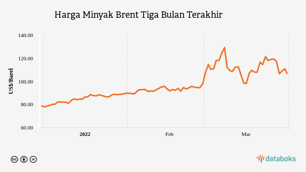 Harga Minyak Brent Tiga Bulan Terakhir