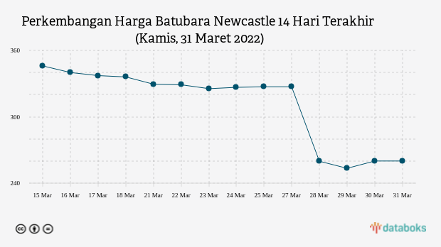 Perkembangan Harga Batubara Newcastle 14 Hari Terakhir (Kamis, 31 Maret 2022)