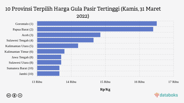 10 Provinsi Terpilih Harga Gula Pasir Tertinggi (Kamis, 31 Maret 2022)