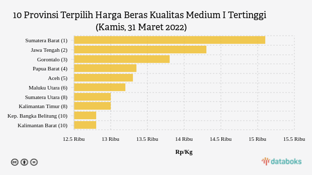 10 Provinsi Terpilih Harga Beras Kualitas Medium I Tertinggi (Kamis, 31 Maret 2022)