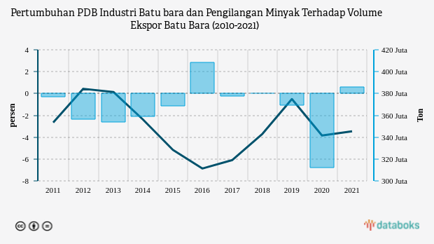 Pertumbuhan PDB Industri Batu bara dan Pengilangan Minyak Terhadap Volume Ekspor Batu Bara (2010-2021)