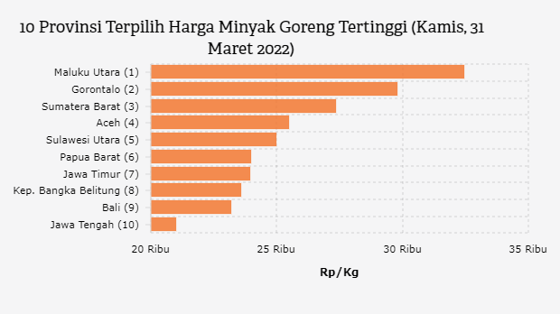 10 Provinsi Terpilih Harga Minyak Goreng Tertinggi (Kamis, 31 Maret 2022)