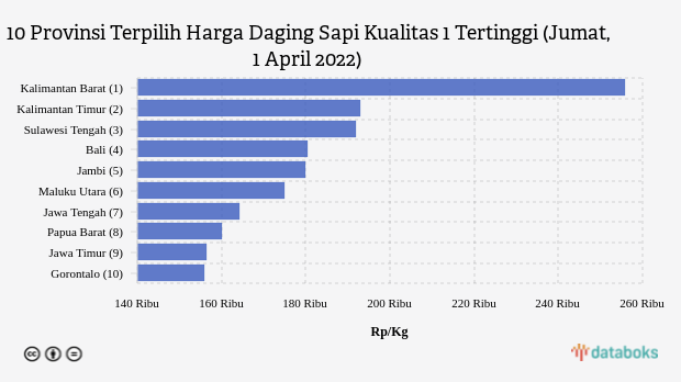 10 Provinsi Terpilih Harga Daging Sapi Kualitas 1 Tertinggi (Jumat, 1 April 2022)