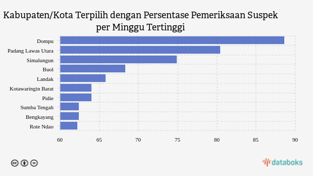 Kabupaten/Kota Terpilih dengan Persentase Pemeriksaan Suspek per Minggu Tertinggi