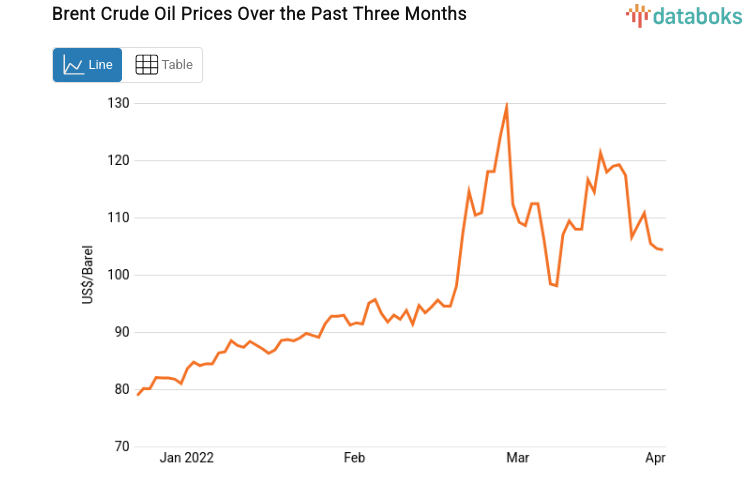 Brent Crude Oil Prices Over the Past Three Months
