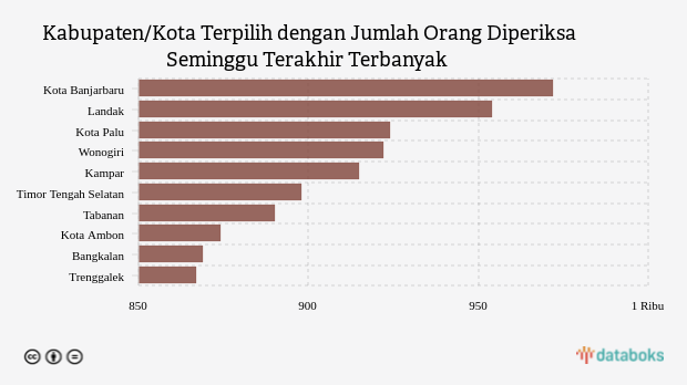 Kabupaten/Kota Terpilih dengan Jumlah Orang Diperiksa Seminggu Terakhir Terbanyak