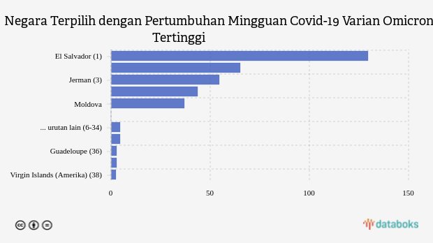 Negara Terpilih dengan Pertumbuhan Mingguan Covid-19 Varian Omicron Tertinggi