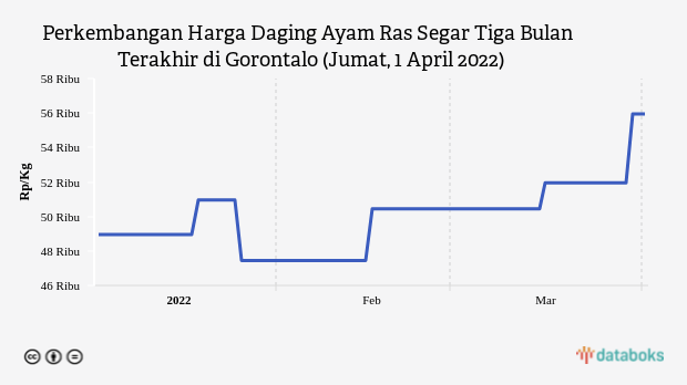 Perkembangan Harga Daging Ayam Ras Segar Tiga Bulan Terakhir di Gorontalo (Jumat, 1 April 2022)