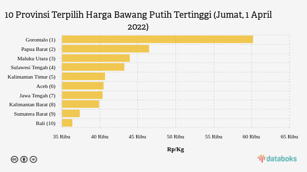 10 Provinsi Terpilih Harga Bawang Putih Tertinggi (Jumat, 1 April 2022)