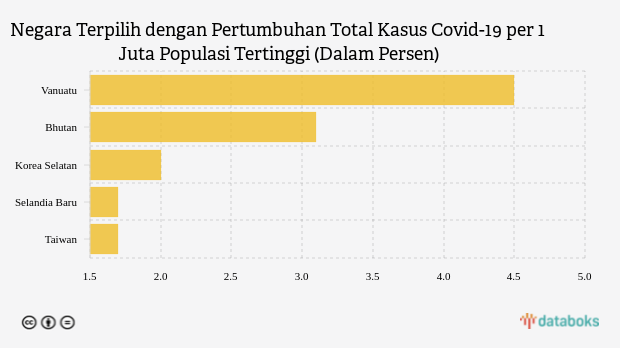 Negara Terpilih dengan Pertumbuhan Total Kasus Covid-19 per 1 Juta Populasi Tertinggi (Dalam Persen)