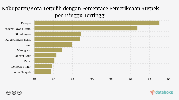 Kabupaten/Kota Terpilih dengan Persentase Pemeriksaan Suspek per Minggu Tertinggi