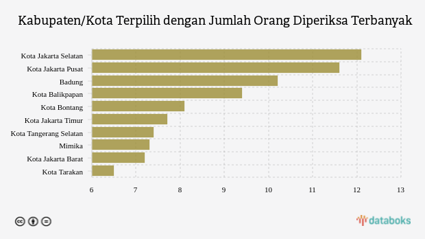 Kabupaten/Kota Terpilih dengan Jumlah Orang Diperiksa Terbanyak