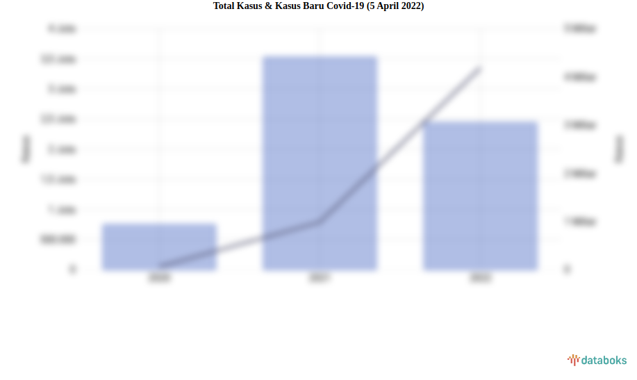 Total Kasus & Kasus Baru Covid-19 (5 April 2022)