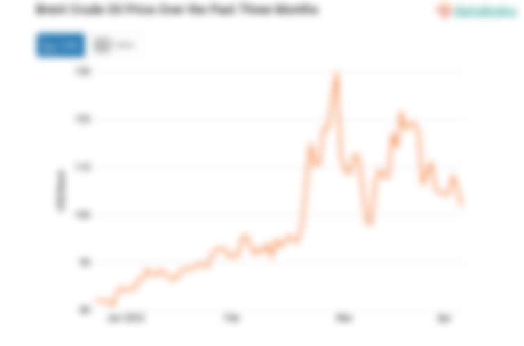 Brent Crude Oil Price Over the Past Three Months