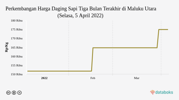 Perkembangan Harga Daging Sapi Tiga Bulan Terakhir di Maluku Utara (Selasa, 5 April 2022)