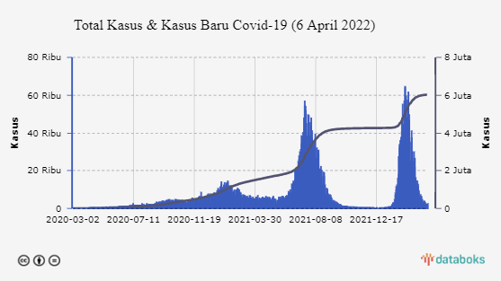 Total Kasus & Kasus Baru Covid-19 (6 April 2022)