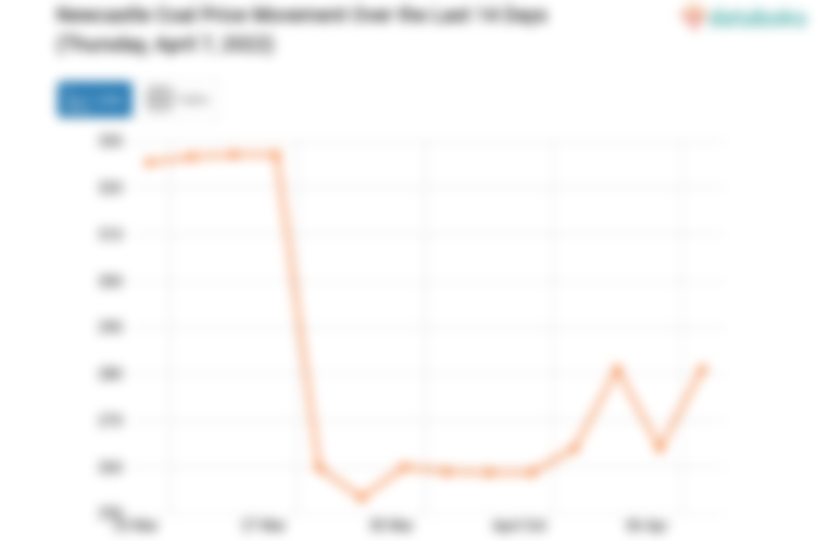 Newcastle Coal Price Movement Over the Last 14 Days (Thursday, April 7, 2022)