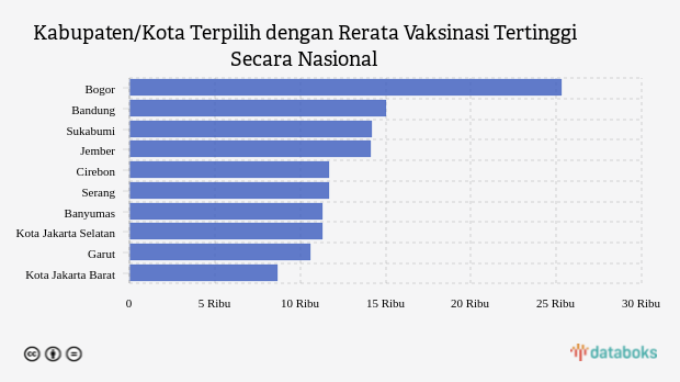 Kabupaten/Kota Terpilih dengan Rerata Vaksinasi Tertinggi Secara Nasional