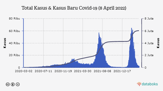 Total Kasus & Kasus Baru Covid-19 (8 April 2022)