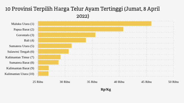 10 Provinsi Terpilih Harga Telur Ayam Tertinggi (Jumat, 8 April 2022)