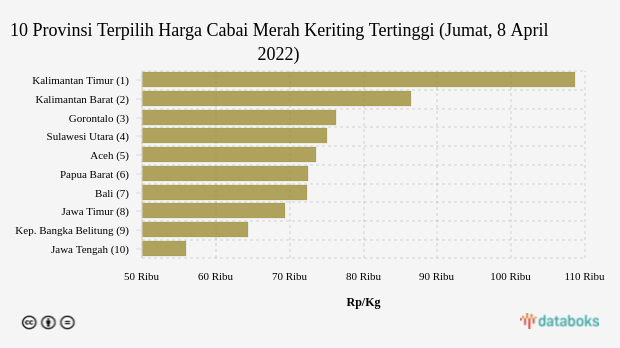 10 Provinsi Terpilih Harga Cabai Merah Keriting Tertinggi (Jumat, 8 April 2022)