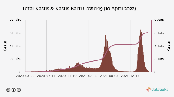 Total Kasus & Kasus Baru Covid-19 (10 April 2022)