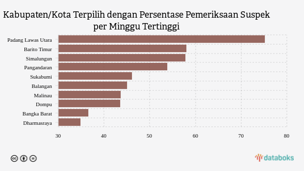 Kabupaten/Kota Terpilih dengan Persentase Pemeriksaan Suspek per Minggu Tertinggi