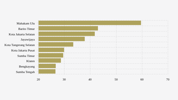 Kabupaten/Kota Terpilih dengan Jumlah Konfirmasi Positif Terbanyak