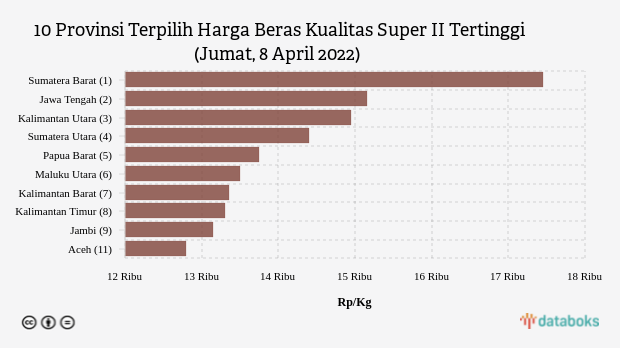 10 Provinsi Terpilih Harga Beras Kualitas Super II Tertinggi (Jumat, 8 April 2022)