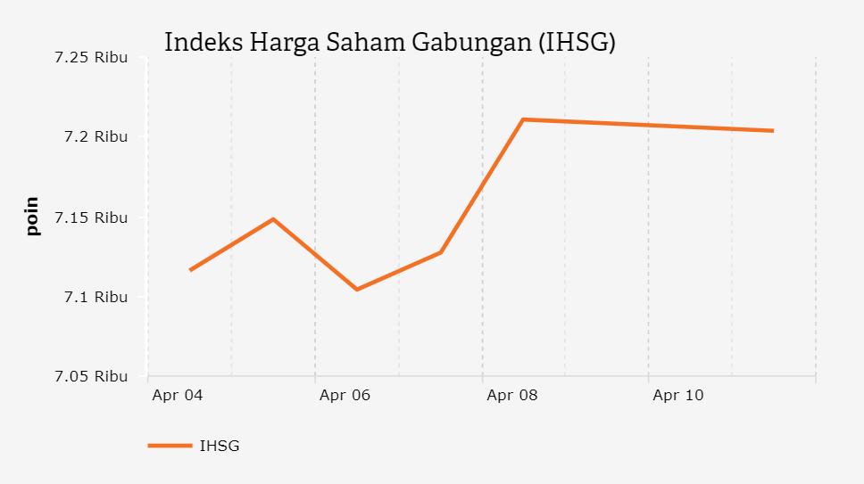 Indeks Harga Saham Gabungan (IHSG)