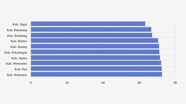 Pencapaian Vaksinasi Dosis 2 Terendah Menurut Kabupaten Terpilih di Jawa Tengah