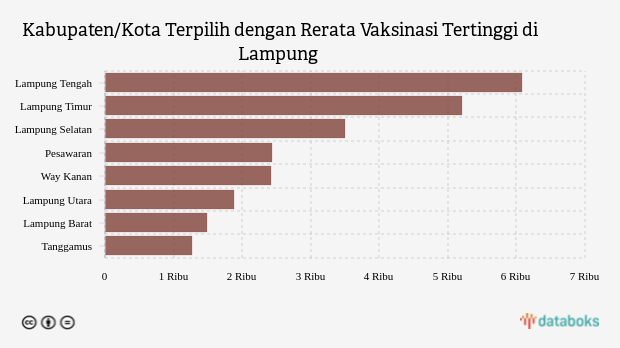 Kabupaten/Kota Terpilih dengan Rerata Vaksinasi Tertinggi di Lampung