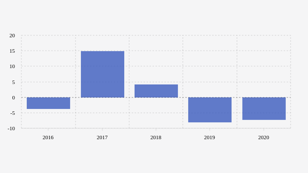 Pertumbuhan Nilai Perdagangan Indonesia-Prancis (2016-2020)