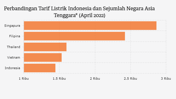 tarif listrik indonesia